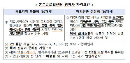 본투글로벌센터 해외진출지원 사업개요 <자료:과기정통부>
